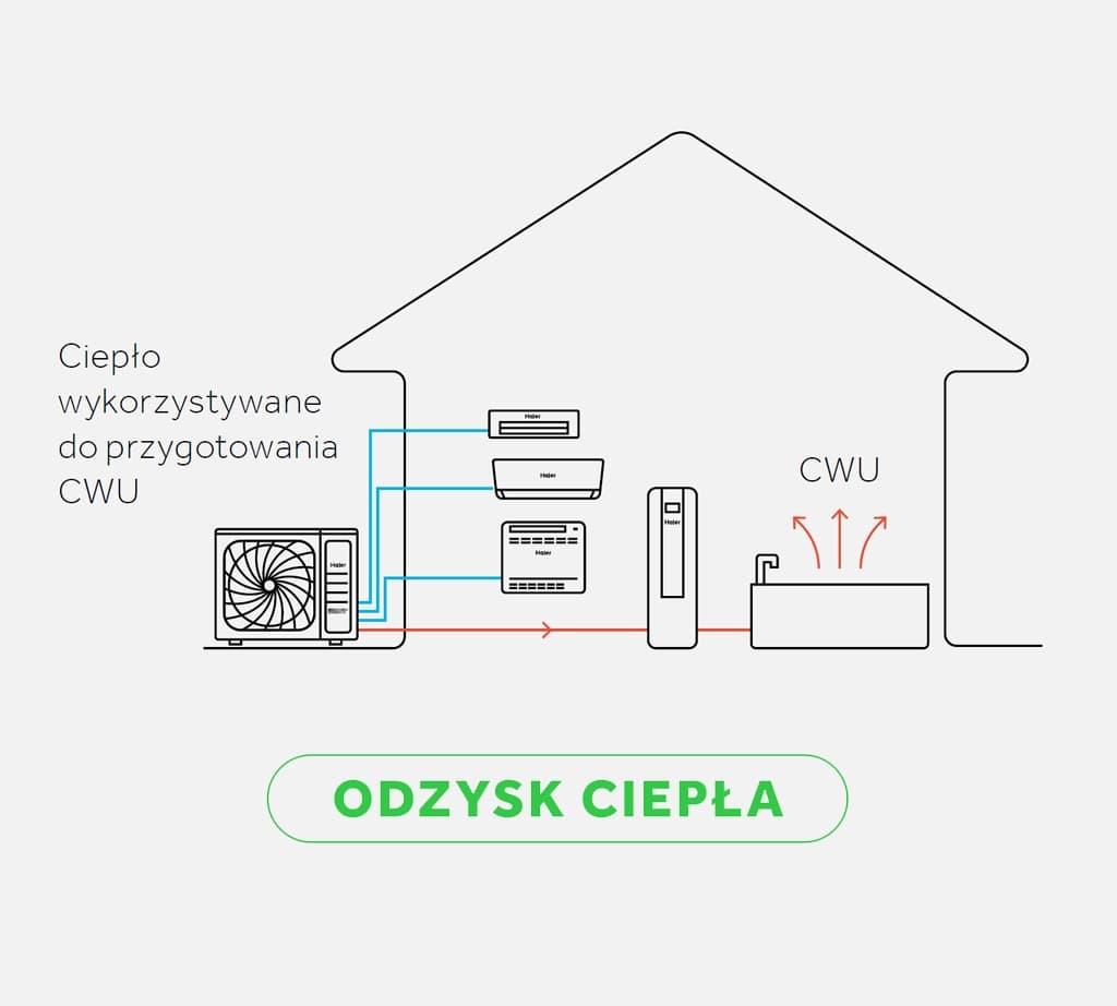 Recuperare de căldură